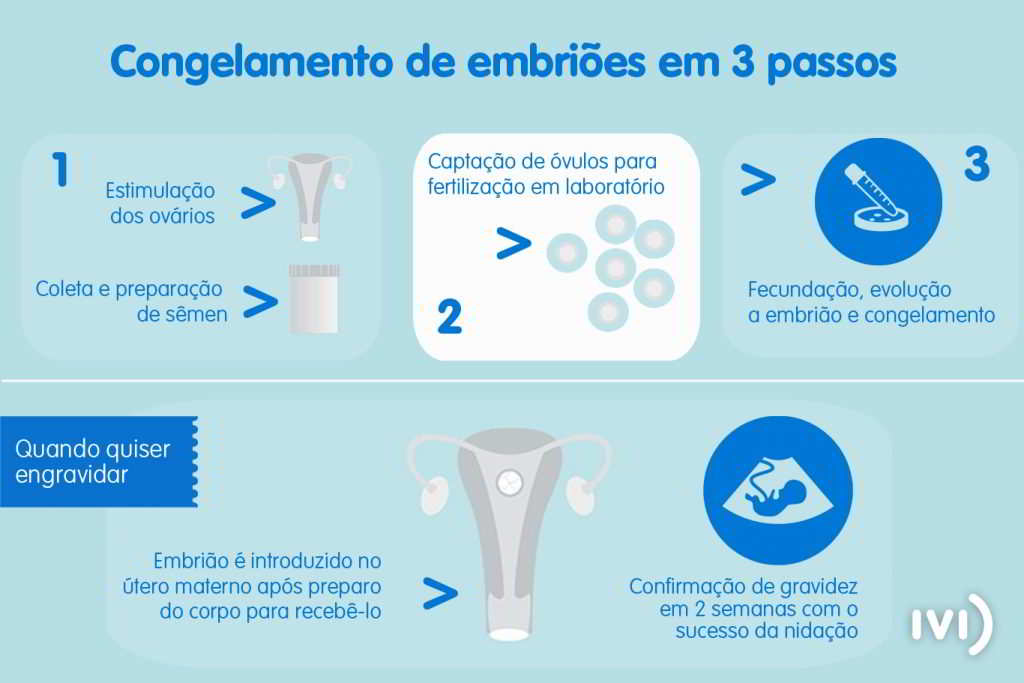 Infográfico do congelamento de embriões em 3 passos